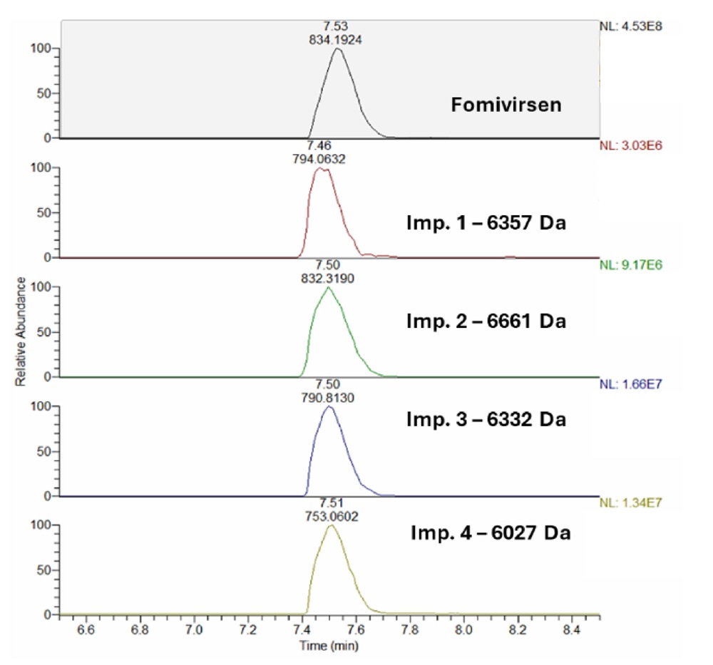 UHPLC-HRMS extracted mass chromatograms showing fomivirsen and four ASO impurities.