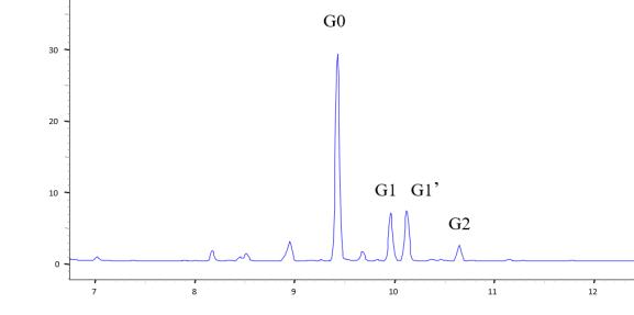 Figure 4. Monoclonal antibody glycosylation analysis using CE-LIF method.