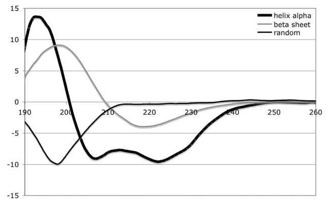 Application of Circular Dichroism in Drug Research