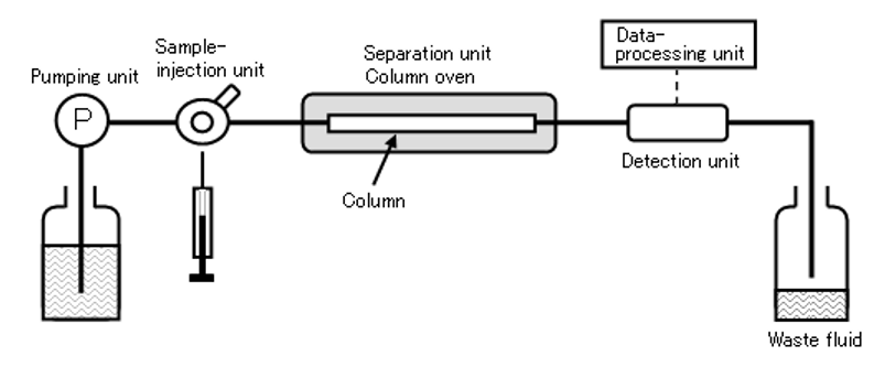 System Configuration of HPLC