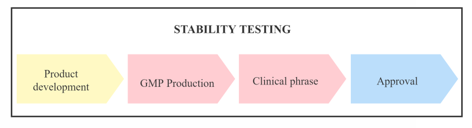 Biopharmaceutical Stability Testing Services