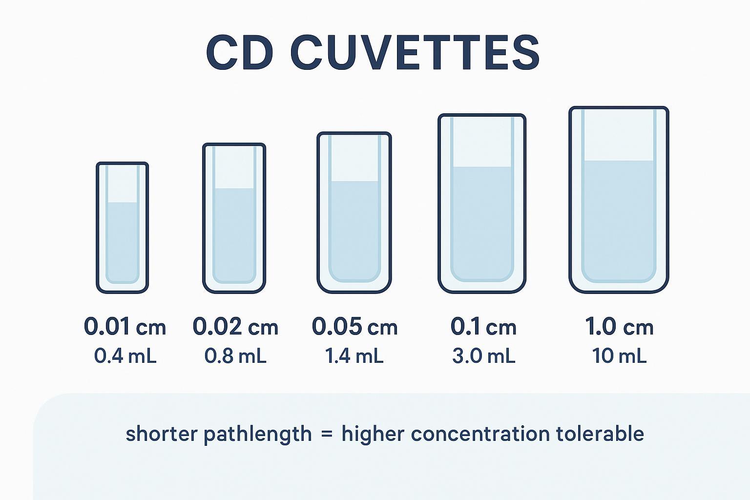 Circular dichroism cuvette pathlength and volume guide for Far-UV and Near-UV CD sample requirements.