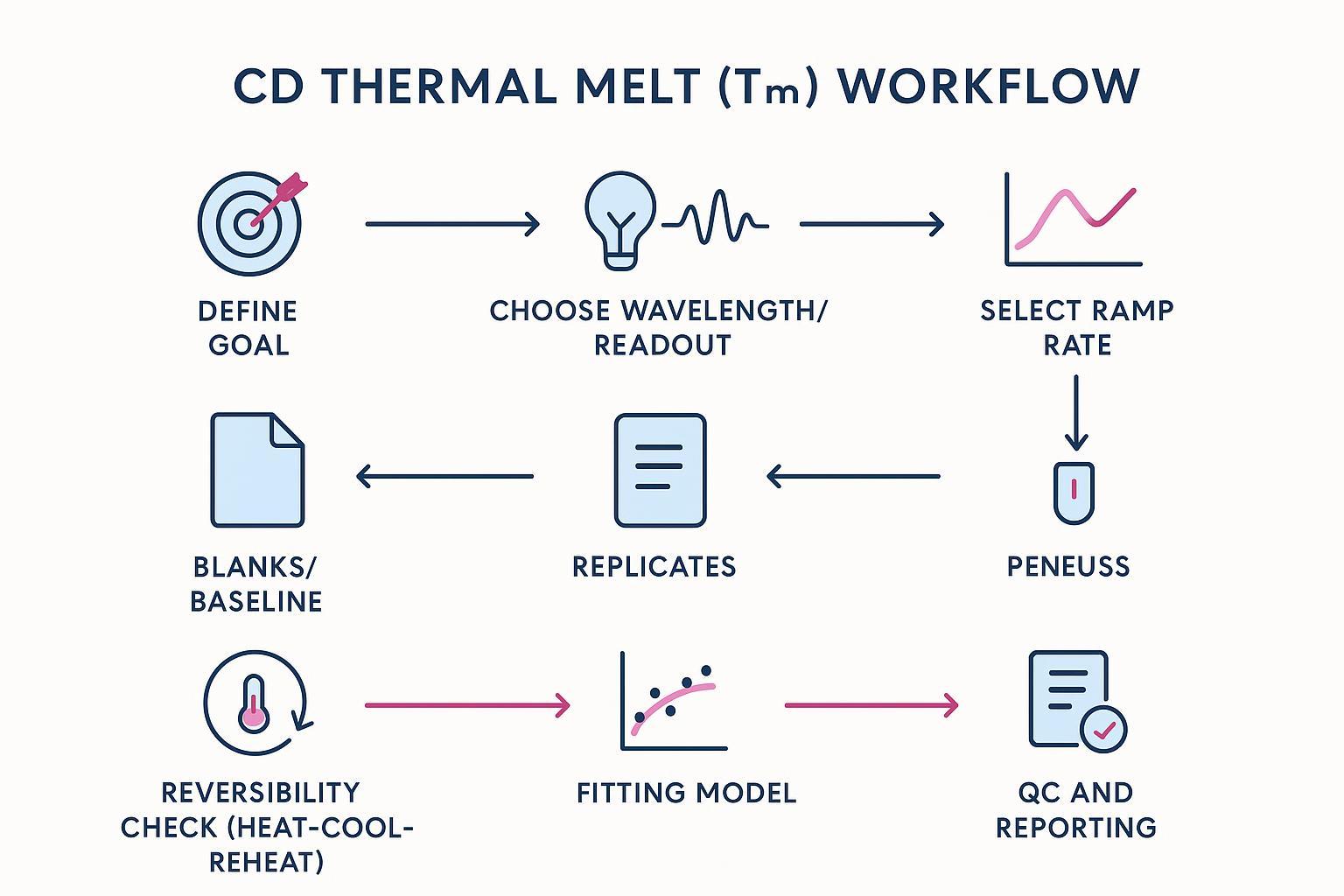 CD thermal melt workflow showing ramp rate selection, wavelength choice, reversibility checks, curve fitting, and QC for reliable Tm ranking.