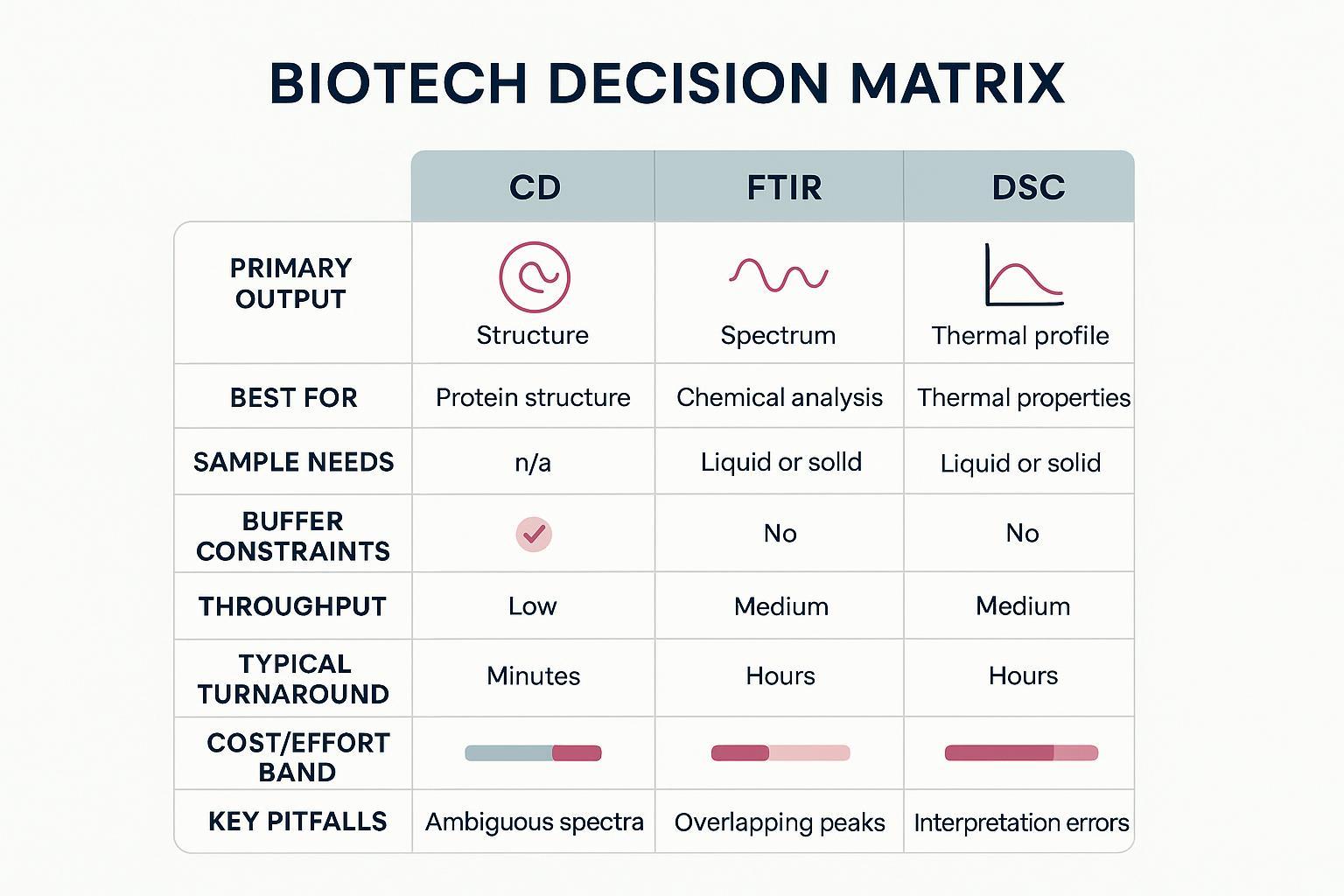 CD vs FTIR vs DSC decision matrix for protein formulation screening, comparing outputs, sample needs, throughput, and key pitfalls.