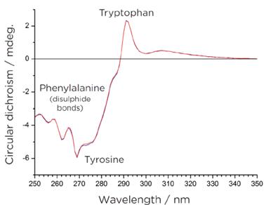 Figure 3: Near-Ultraviolet Circular Dichroism Spectrum of Proteins