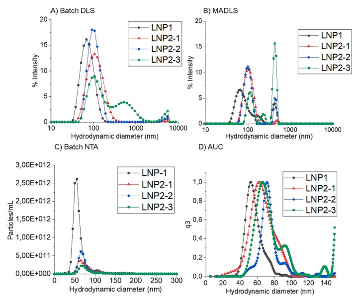 Multi-method particle size distribution comparison of LNP1 and three LNP2 batches measured by DLS, MADLS, NTA, and AUC.