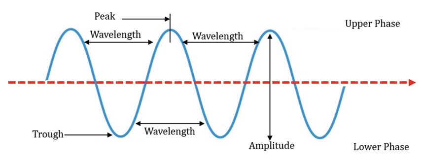 Ultraviolet-Visible (UV-VIS) Spectroscopy