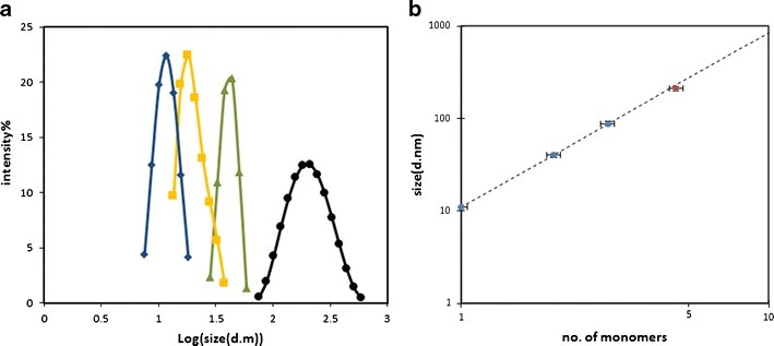 DLS data of various aggregate species separated by SEC