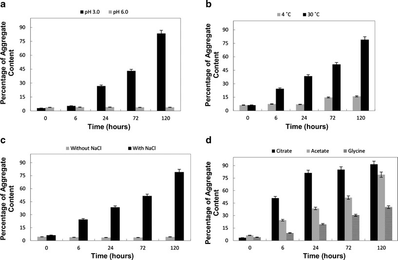 Results of monoclonal antibody aggregation