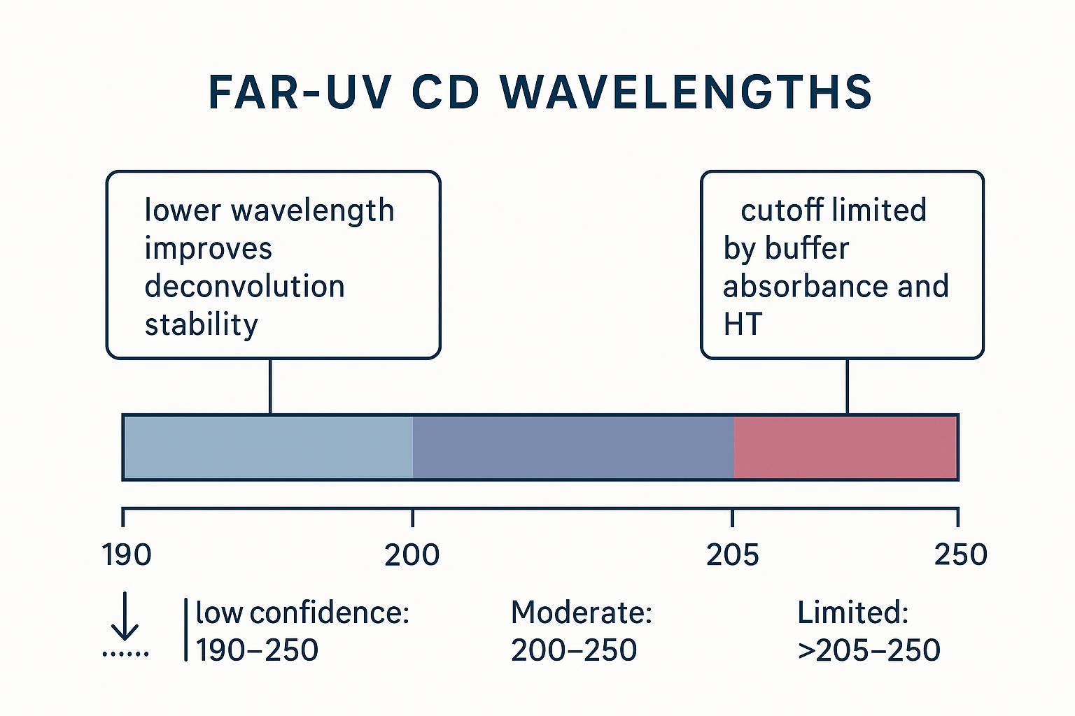 Far-UV CD wavelength range guide showing how 190–250 vs 200–250 nm coverage impacts secondary structure accuracy and deconvolution.