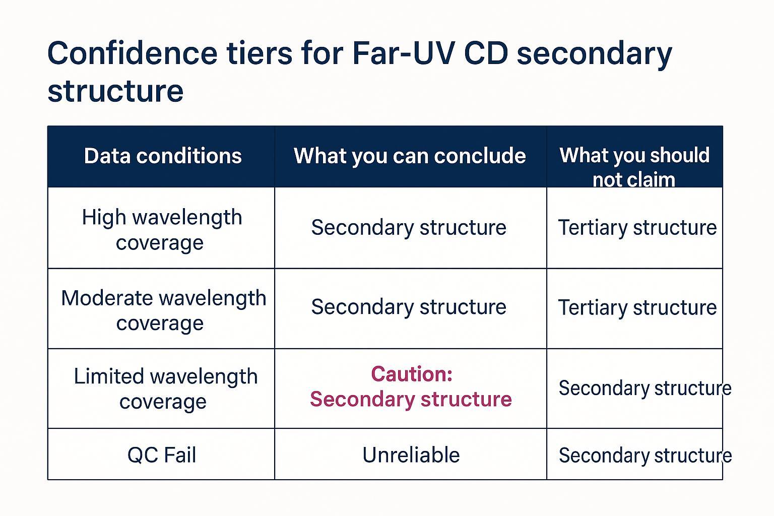 Far-UV CD decision boundary table for secondary structure accuracy, showing confidence tiers and when to use FTIR or DSC.