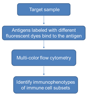 Flow Cytometry Service