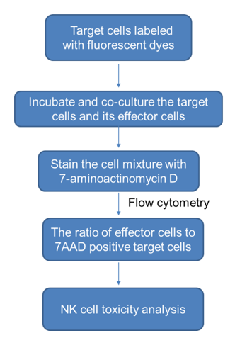 Flow Cytometry Service