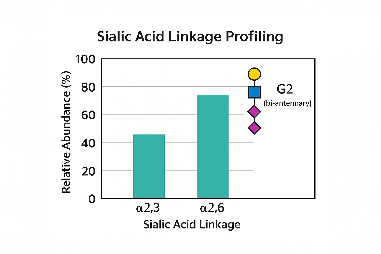 Sialic Acid Linkage Profiling demo