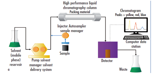High performance liquid chromatography
