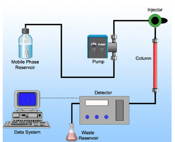 Main HPLC Components