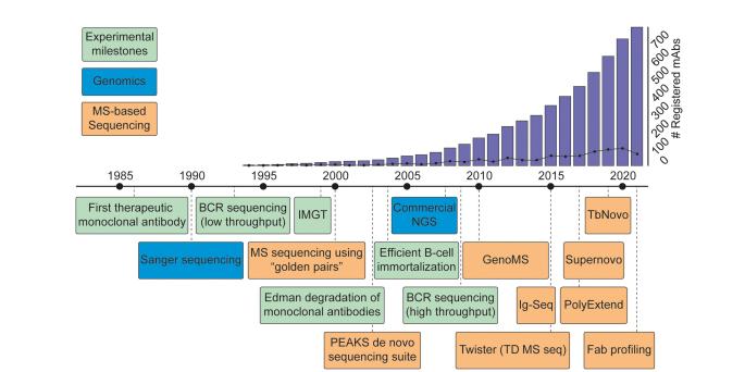 Figure 4 Timeline of key developments paving the way toward MS-based de novo sequencing of serum antibodies