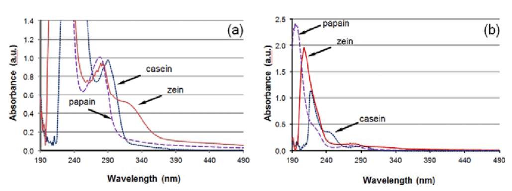 UV spectrophotometry