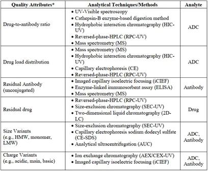 Table 3. Critical Quality Attributes of ADC Therapies (partial)