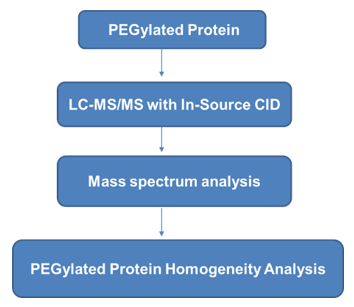PEGylated Protein Homogeneity Analysis Service