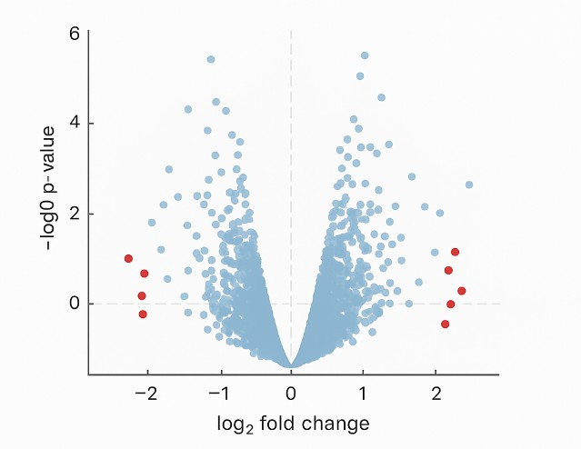 Volcano plot showing log2 fold change versus –log10 p-value of phosphorylation sites, highlighting significant changes.
