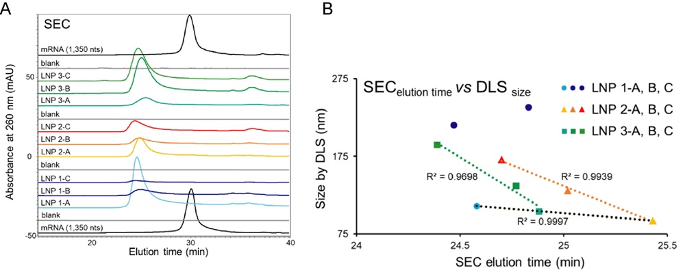 Bar charts showing particle size, PDI, and mRNA retention rate of mRNA-LNPs after 7-day storage at −80 °C, −30 °C, 4 °C, and 25 °C.