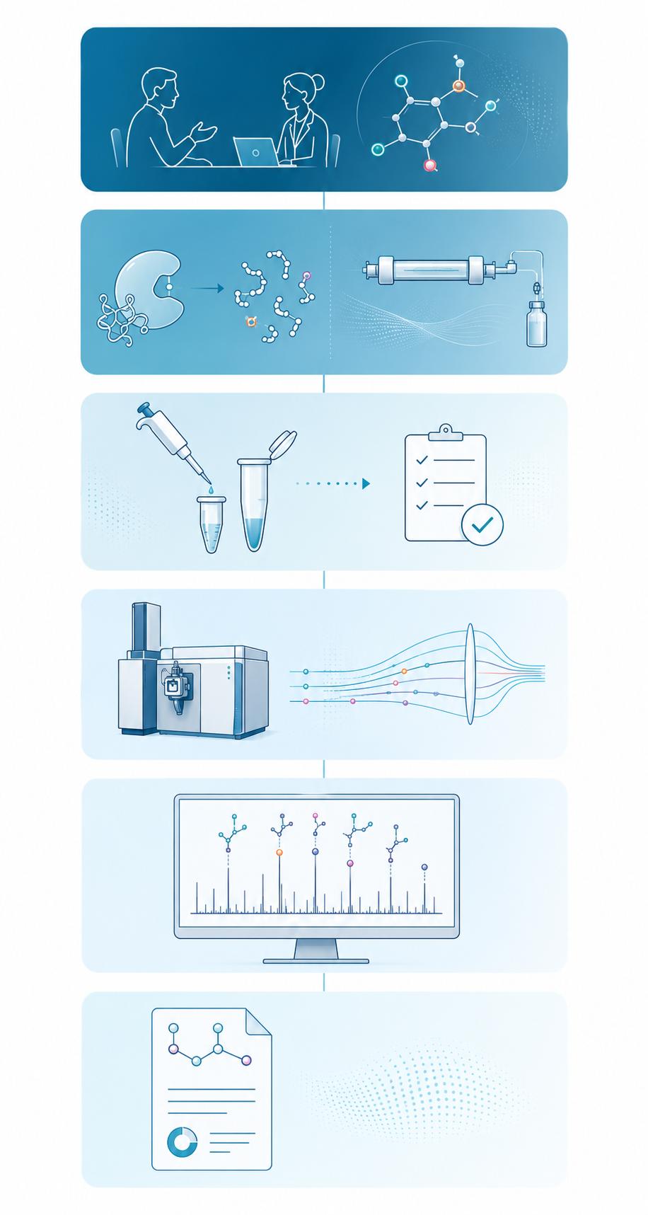 PTM Analysis Workflow