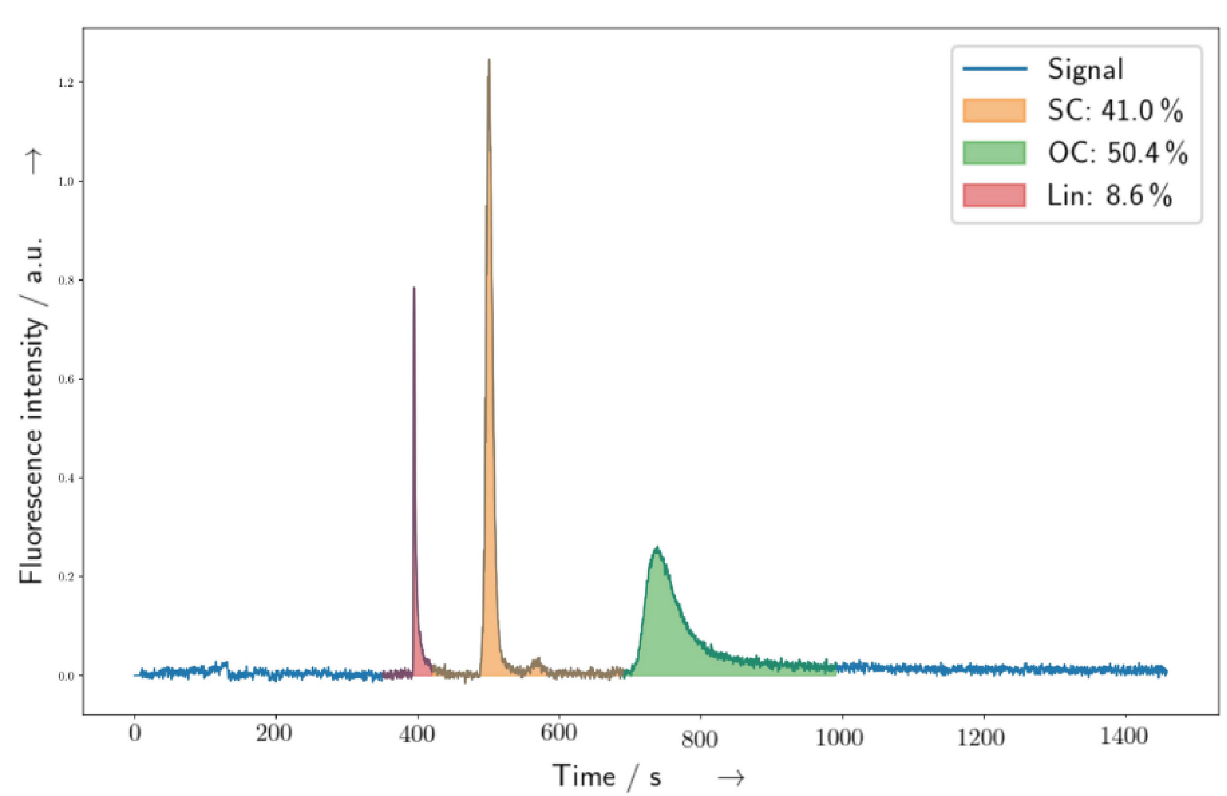 CGE electropherogram showing linear, supercoiled, and open-circular pUC19 plasmid DNA forms.