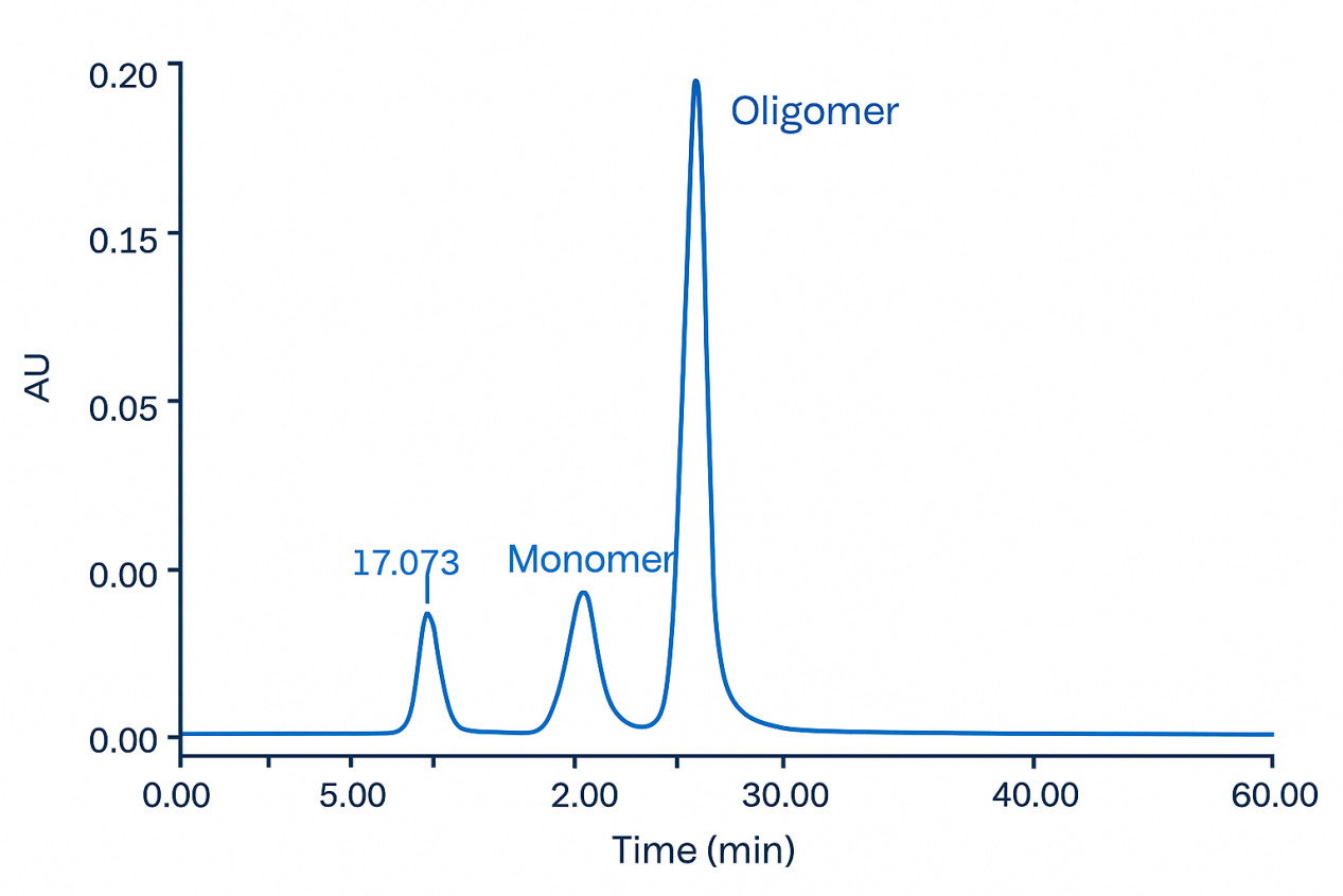 Chromatogram of human serum albumin using SEC-HPLC with labeled peaks for oligomer, dimer, and monomer.