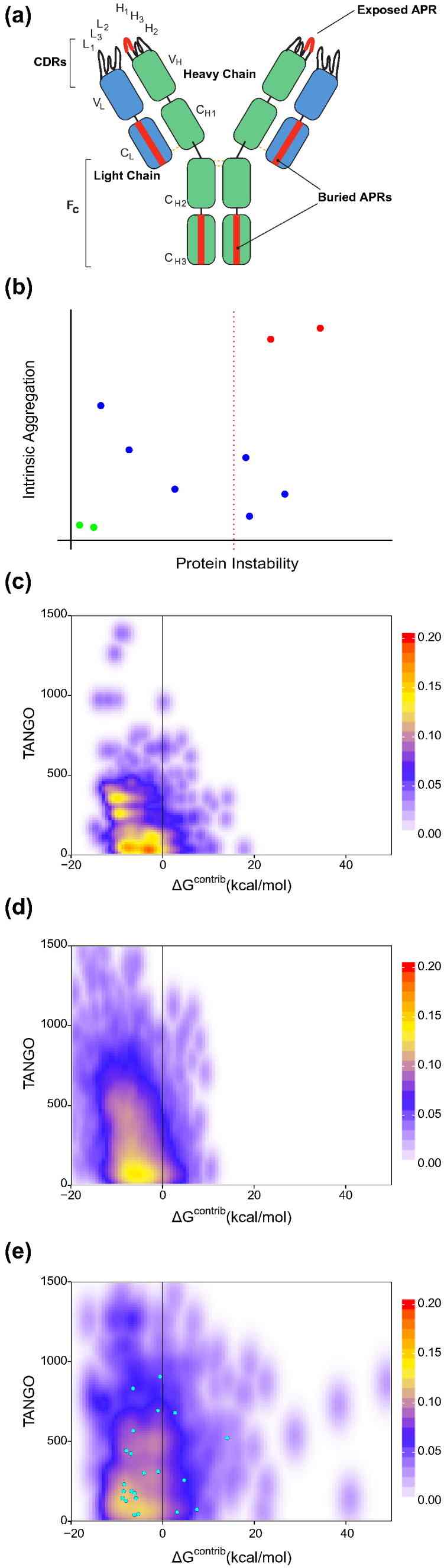 stretch-plot of antibody aggregation-prone regions showing TANGO score vs ΔGcontrib stability