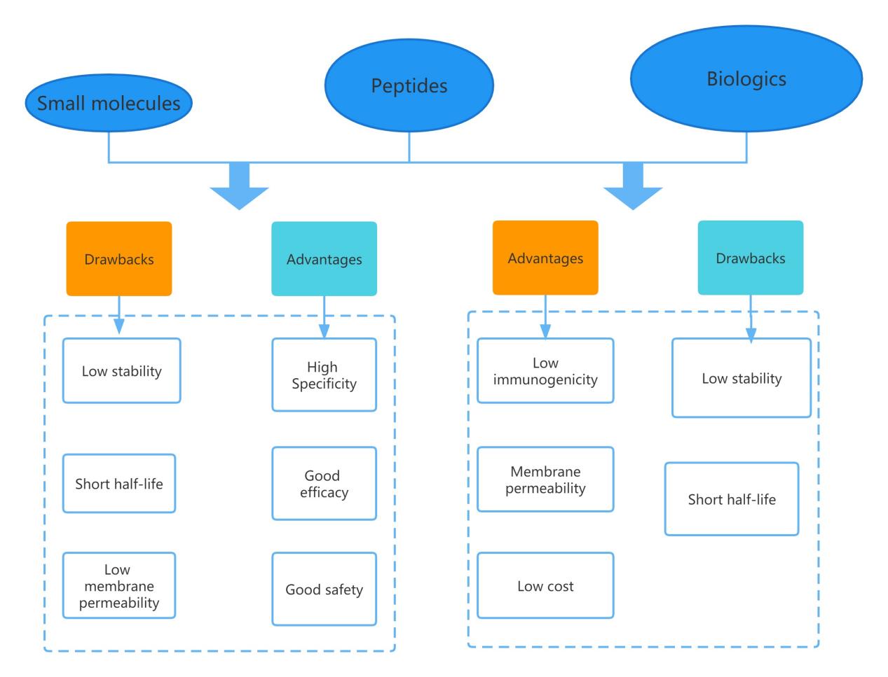 Therapeutic Peptides Quantitation Using LC/MS