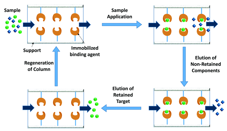 High-performance affinity chromatography