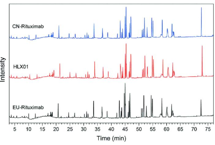 Figure 1: Peptide Mapping Analysis of Representative Monoclonal Antibody Drug