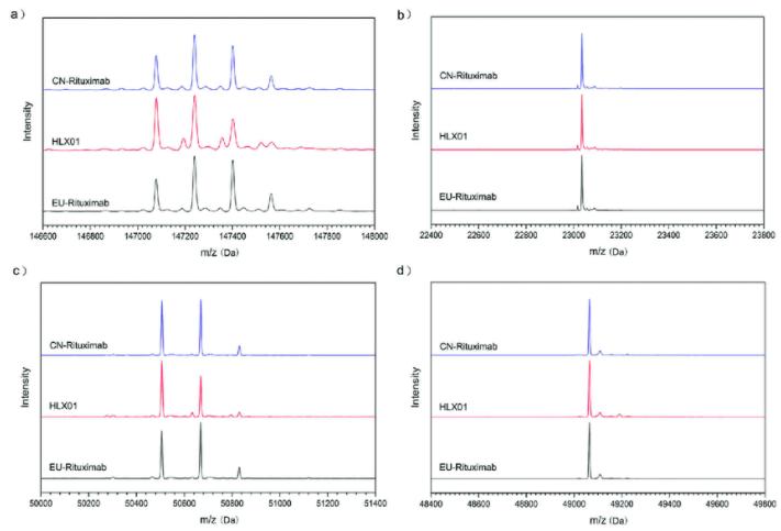 Figure 2: Mass spectrometric analysis of a typical monoclonal antibody drug: he MS spectra for intact mAb (a), reduced LC (b), reduced HC (c) and reduced and deglycosylated HC (d)