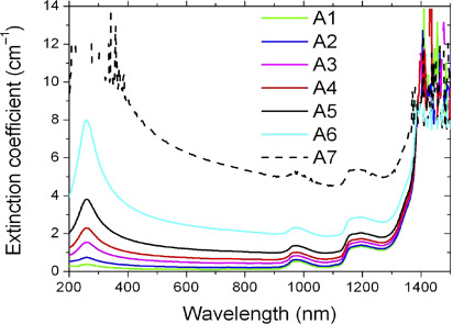 Spectral extinction coefficient