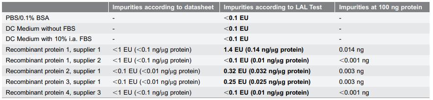 Fig 1. Measured impurities in protein preparations from different suppliers evaluated by LAL tests.