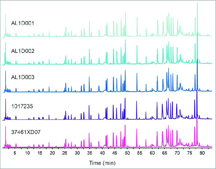 Fig. 1. Comparison of total UPLC peptide mapping profiles.