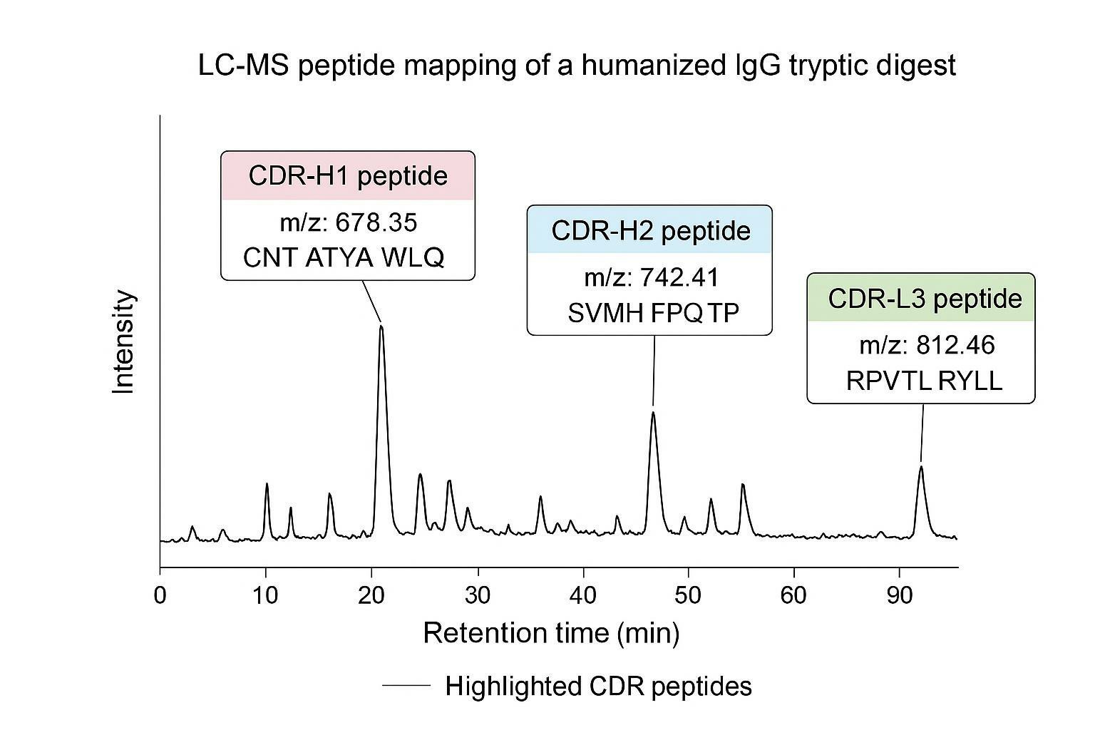Representative peptide mapping base peak chromatogram showing tryptic peptides from a humanized antibody, with three CDR peptides highlighted and labeled