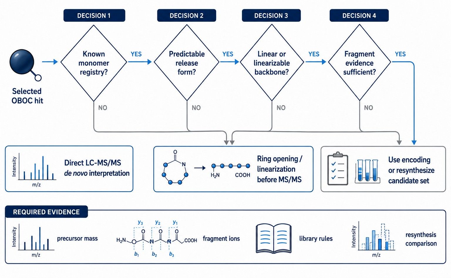 Can One-Bead-One-Compound Libraries Be Decoded by LC-MS/MS? Non-Natural Residues, Single-Bead Input, and De Novo Evidence