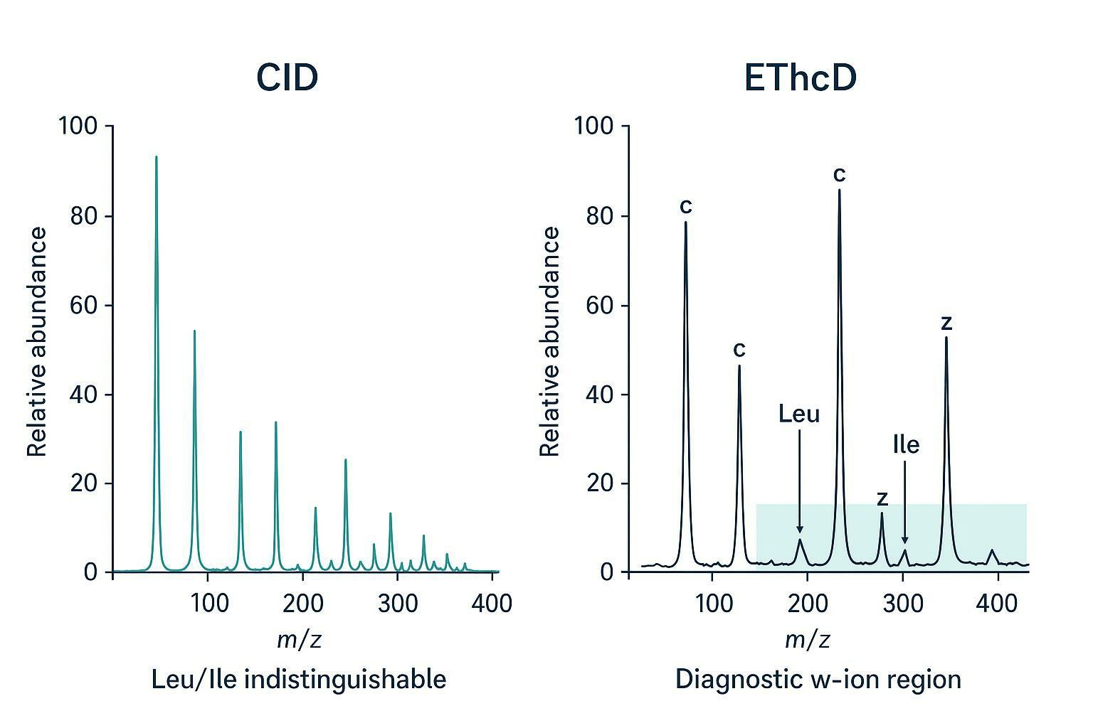 Analytical bridging flowchart illustrating RLD vs biosimilar candidate sequence alignment