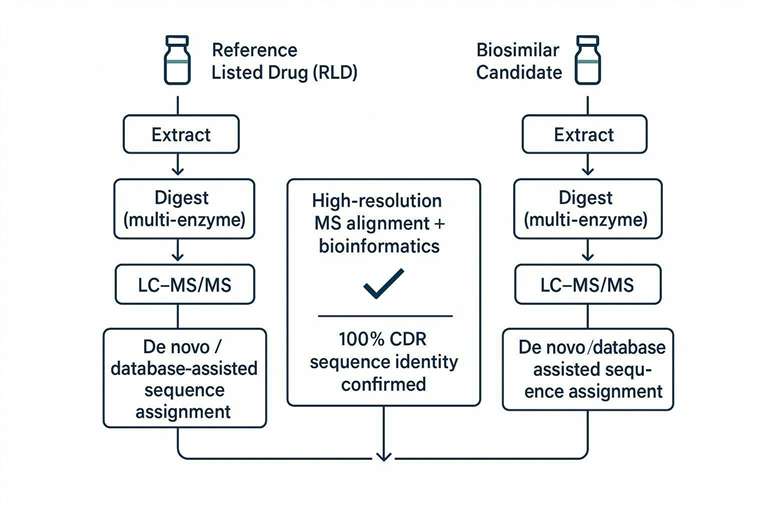 Comparative peptide mapping chromatogram schematic showing matched CDR micro-variant profiles