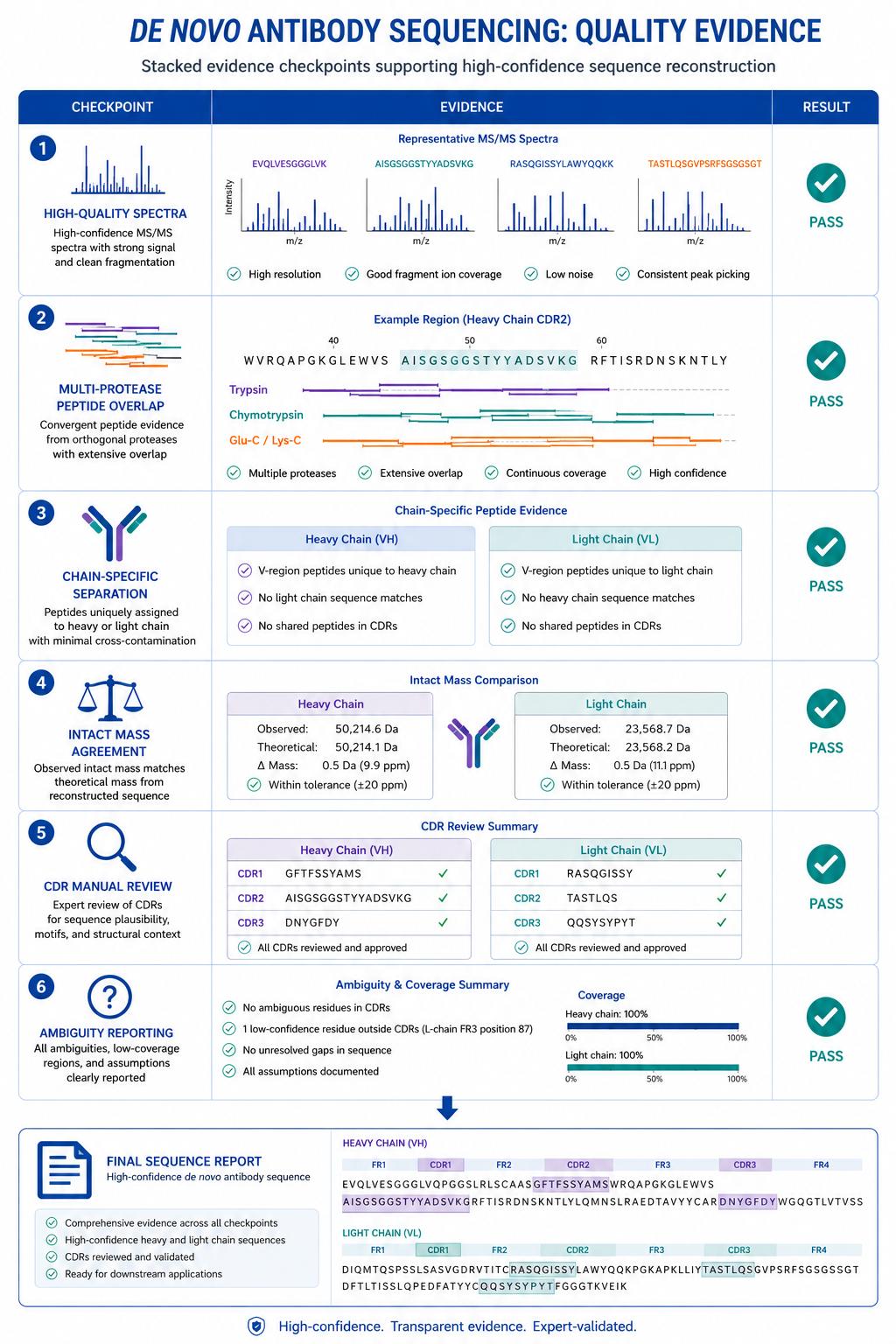 Evidence standards map for antibody sequence confidence using spectra, peptide overlaps, mass checks, and CDR review