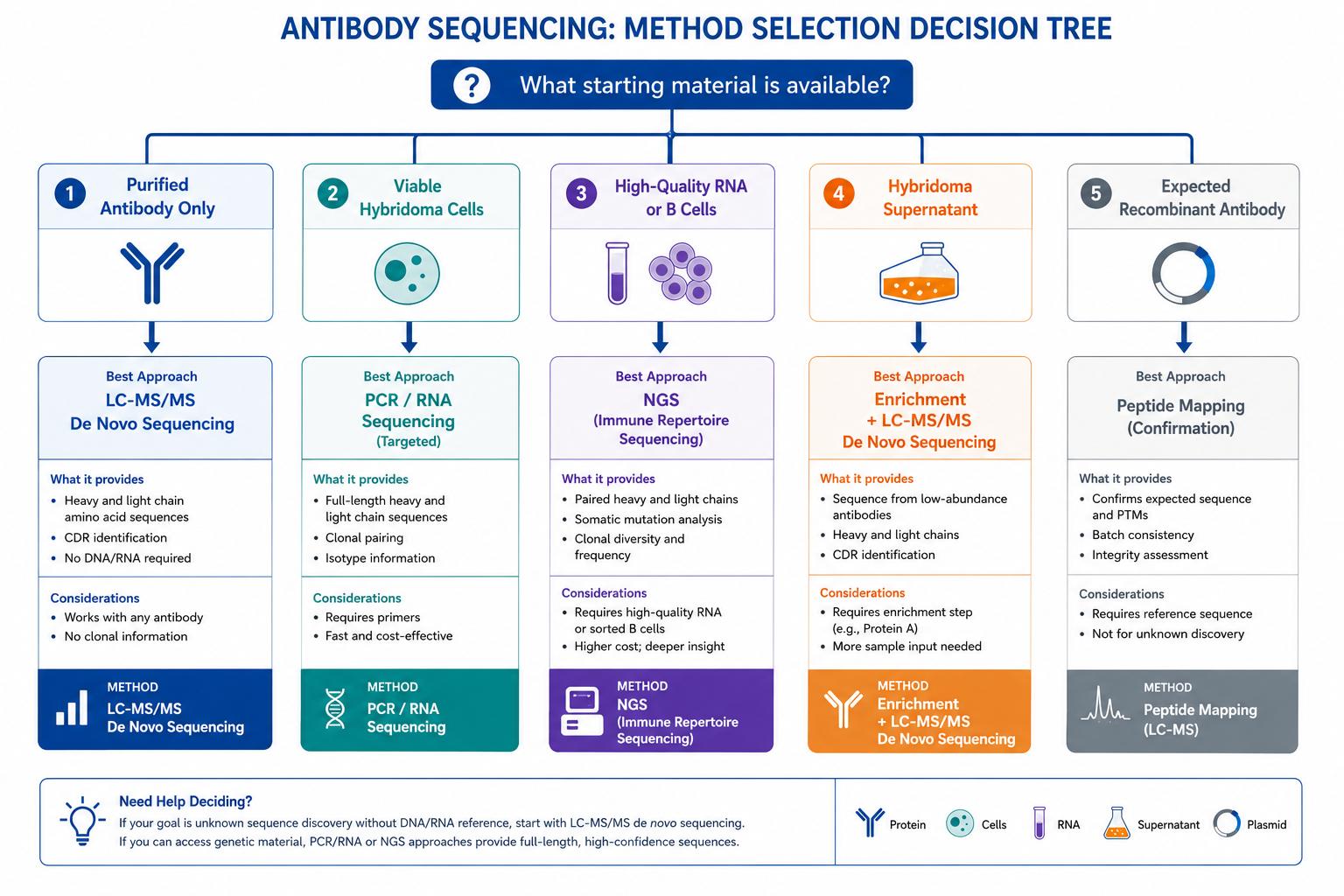 Decision tree comparing LC-MS/MS, PCR, and NGS for antibody sequencing based on available starting material