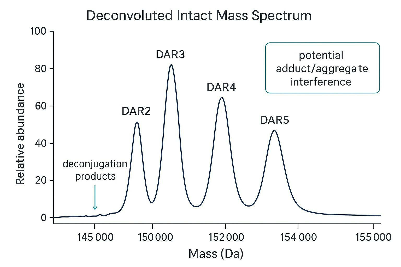 Intact Mass Analysis for ADC Stability Assessment and DAR Monitoring
