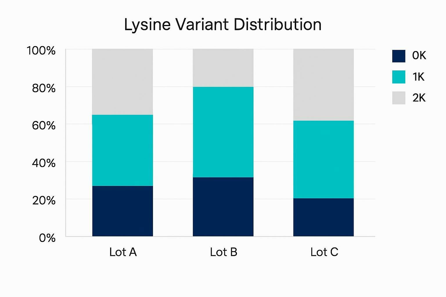 Example stacked bars comparing mAb C-terminal lysine variant distributions across lots