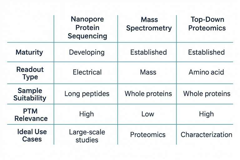 Comparison table graphic of nanopore sequencing vs MS vs Edman vs top-down proteomics