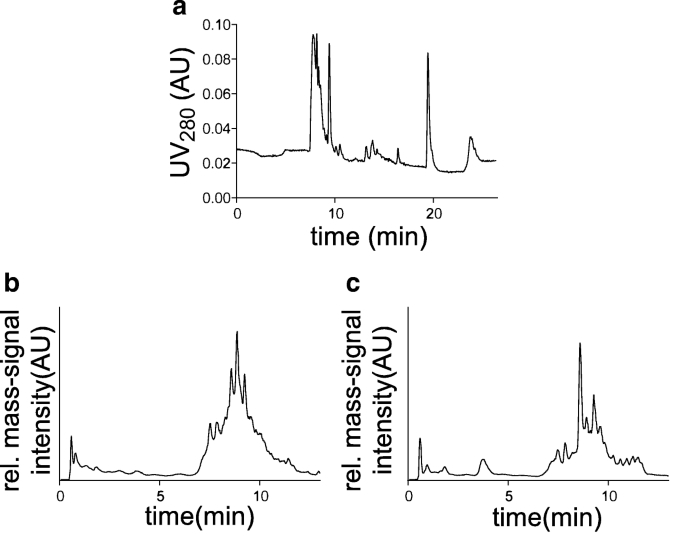 Peptide Sequencing: Principles, Techniques, and Research Applications