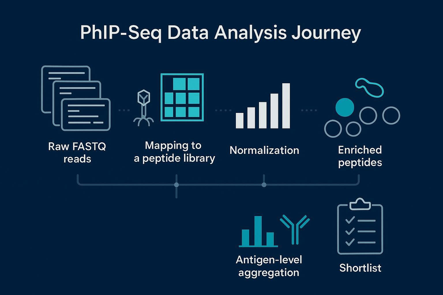 How to Analyze PhIP-Seq Data: Pipelines, Noise Control, and Hit Prioritization