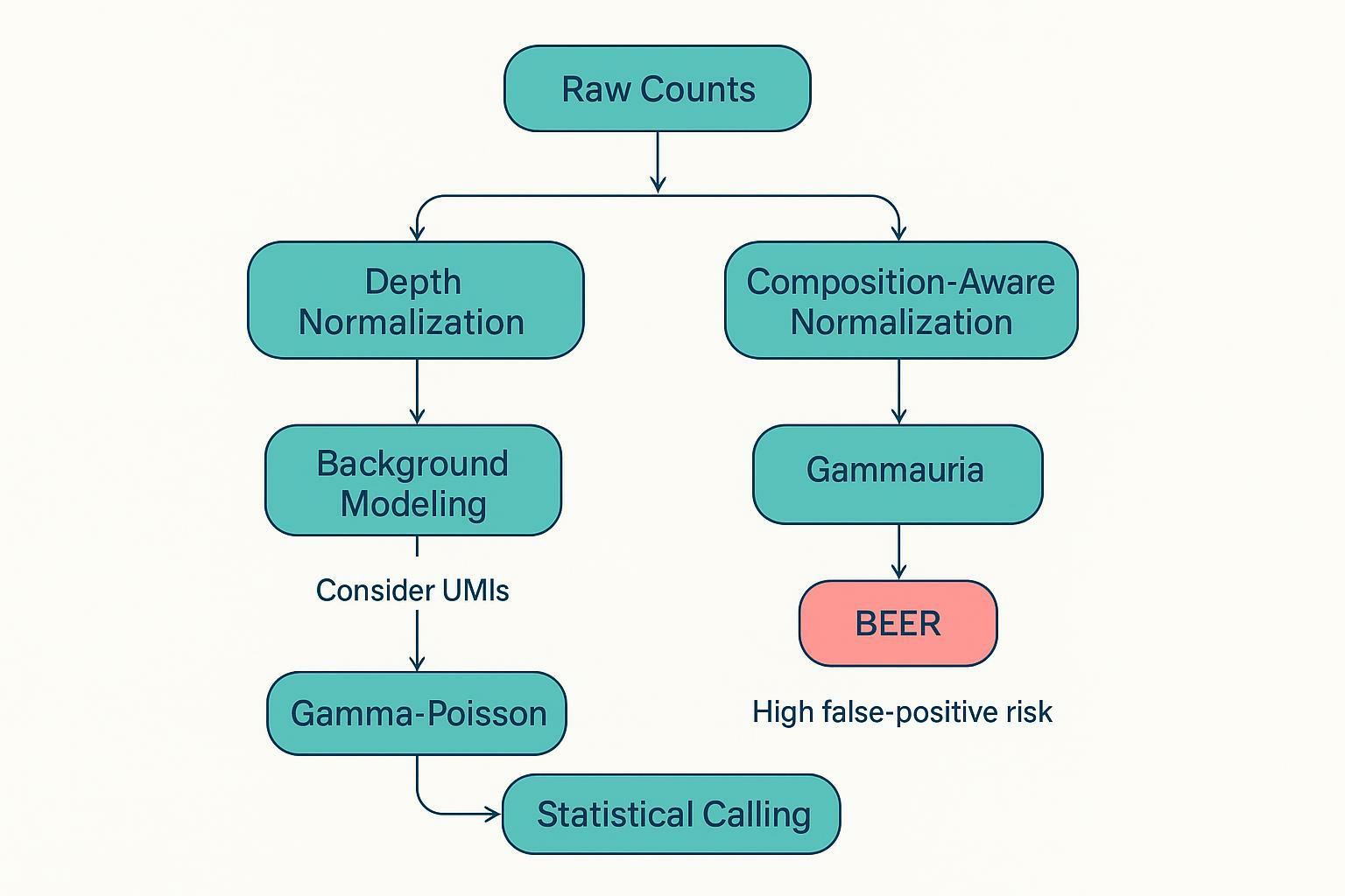 Flowchart of PhIP-Seq analysis choices comparing normalization, background modeling, and Gamma-Poisson vs BEER calling with batch handling notes.