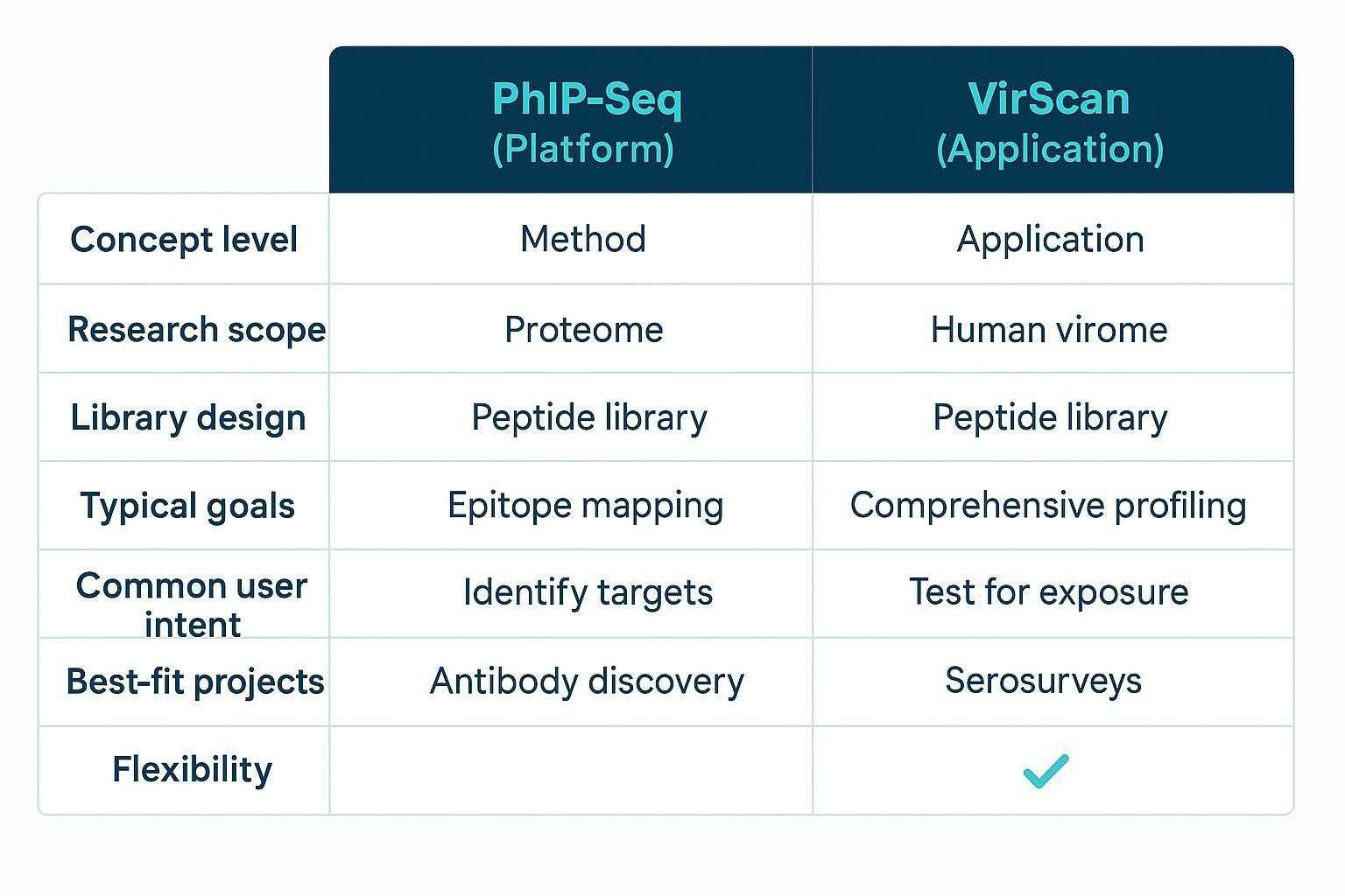 Comparison infographic contrasting PhIP-Seq and VirScan across scope, design, goals, and flexibility.